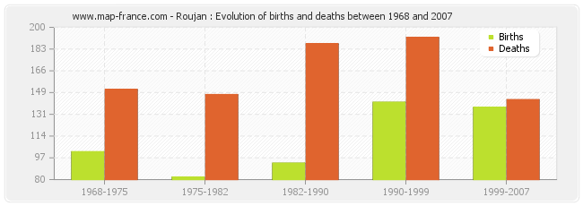 Roujan : Evolution of births and deaths between 1968 and 2007