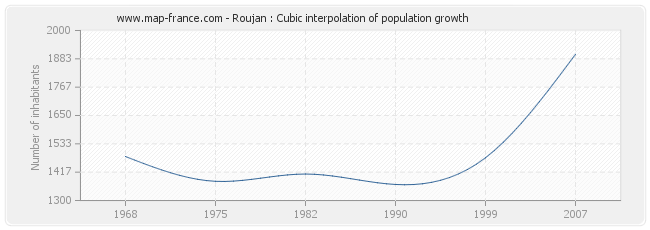 Roujan : Cubic interpolation of population growth