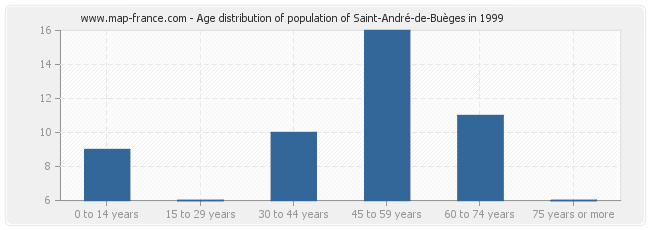 Age distribution of population of Saint-André-de-Buèges in 1999