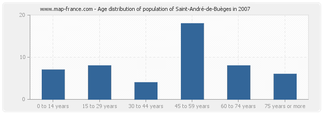 Age distribution of population of Saint-André-de-Buèges in 2007