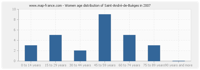 Women age distribution of Saint-André-de-Buèges in 2007