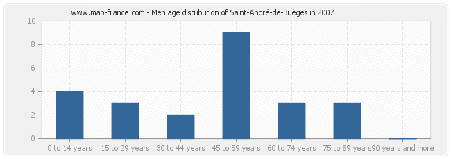 Men age distribution of Saint-André-de-Buèges in 2007