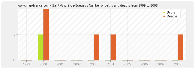 Saint-André-de-Buèges : Number of births and deaths from 1999 to 2008
