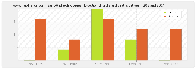 Saint-André-de-Buèges : Evolution of births and deaths between 1968 and 2007