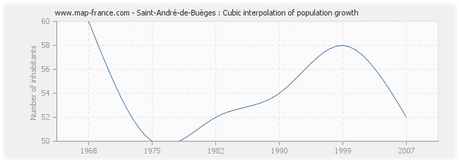 Saint-André-de-Buèges : Cubic interpolation of population growth