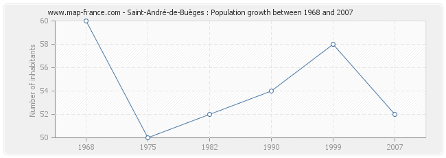 Population Saint-André-de-Buèges