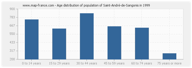 Age distribution of population of Saint-André-de-Sangonis in 1999