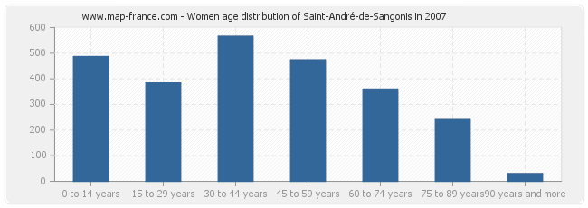 Women age distribution of Saint-André-de-Sangonis in 2007