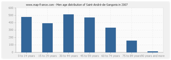 Men age distribution of Saint-André-de-Sangonis in 2007