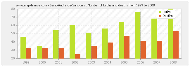 Saint-André-de-Sangonis : Number of births and deaths from 1999 to 2008