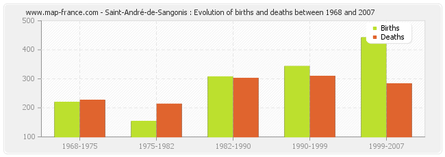 Saint-André-de-Sangonis : Evolution of births and deaths between 1968 and 2007