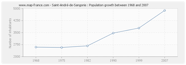 Population Saint-André-de-Sangonis