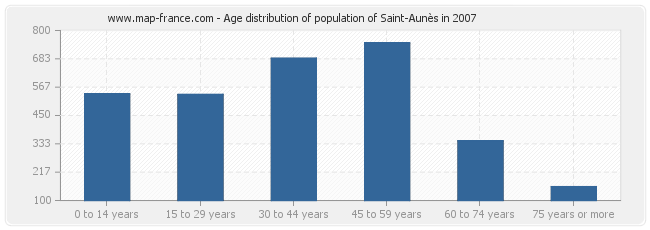 Age distribution of population of Saint-Aunès in 2007