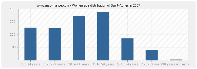 Women age distribution of Saint-Aunès in 2007