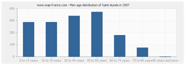 Men age distribution of Saint-Aunès in 2007