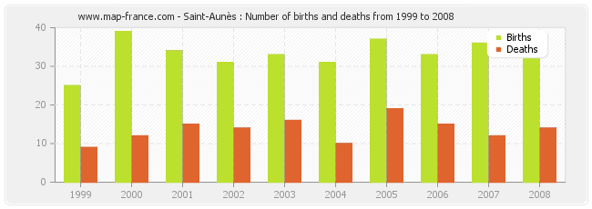 Saint-Aunès : Number of births and deaths from 1999 to 2008