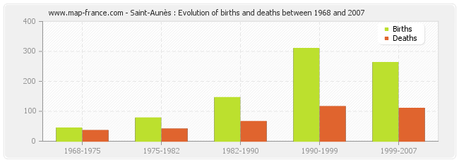 Saint-Aunès : Evolution of births and deaths between 1968 and 2007