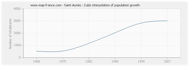 Saint-Aunès : Cubic interpolation of population growth