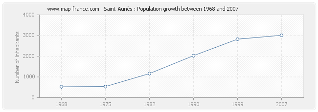 Population Saint-Aunès