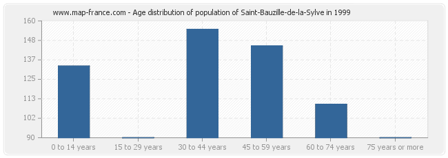 Age distribution of population of Saint-Bauzille-de-la-Sylve in 1999