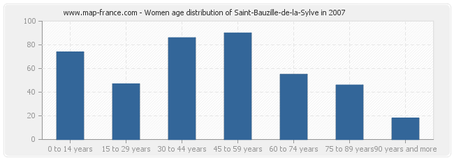 Women age distribution of Saint-Bauzille-de-la-Sylve in 2007