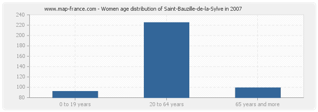 Women age distribution of Saint-Bauzille-de-la-Sylve in 2007