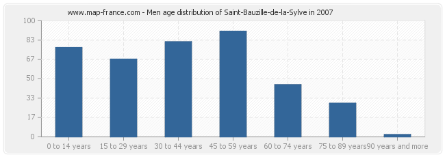 Men age distribution of Saint-Bauzille-de-la-Sylve in 2007
