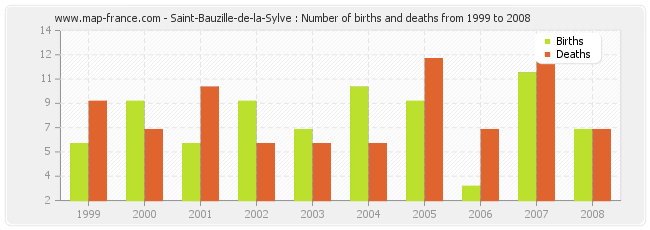 Saint-Bauzille-de-la-Sylve : Number of births and deaths from 1999 to 2008