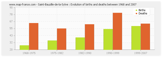 Saint-Bauzille-de-la-Sylve : Evolution of births and deaths between 1968 and 2007