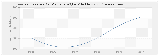 Saint-Bauzille-de-la-Sylve : Cubic interpolation of population growth