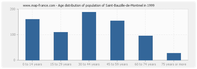 Age distribution of population of Saint-Bauzille-de-Montmel in 1999