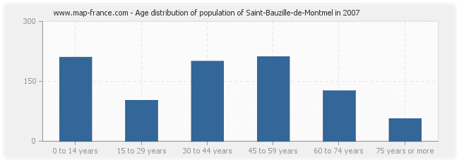 Age distribution of population of Saint-Bauzille-de-Montmel in 2007