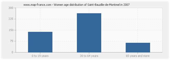 Women age distribution of Saint-Bauzille-de-Montmel in 2007