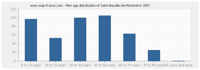 Men age distribution of Saint-Bauzille-de-Montmel in 2007