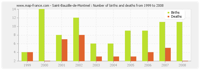 Saint-Bauzille-de-Montmel : Number of births and deaths from 1999 to 2008