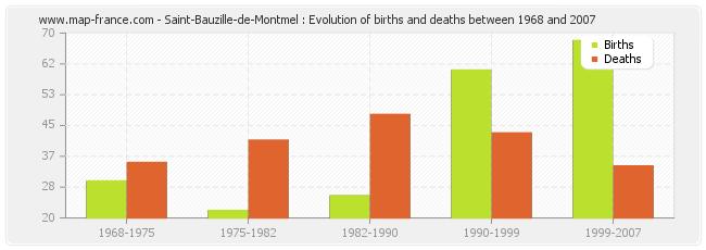 Saint-Bauzille-de-Montmel : Evolution of births and deaths between 1968 and 2007