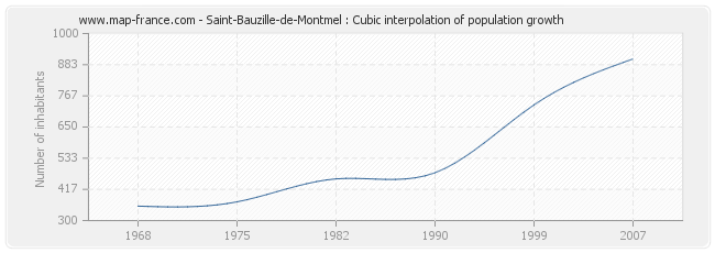 Saint-Bauzille-de-Montmel : Cubic interpolation of population growth