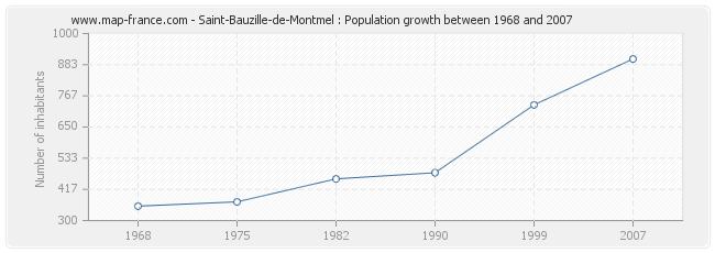 Population Saint-Bauzille-de-Montmel