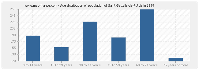 Age distribution of population of Saint-Bauzille-de-Putois in 1999