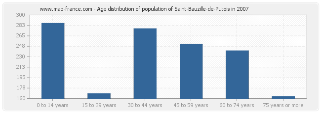 Age distribution of population of Saint-Bauzille-de-Putois in 2007