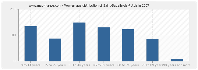 Women age distribution of Saint-Bauzille-de-Putois in 2007