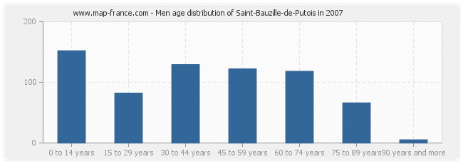 Men age distribution of Saint-Bauzille-de-Putois in 2007