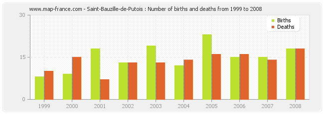 Saint-Bauzille-de-Putois : Number of births and deaths from 1999 to 2008