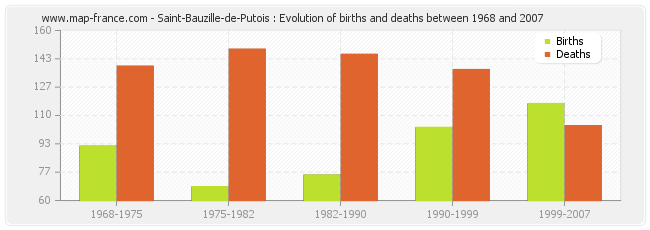 Saint-Bauzille-de-Putois : Evolution of births and deaths between 1968 and 2007