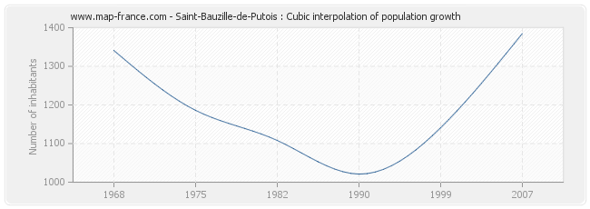 Saint-Bauzille-de-Putois : Cubic interpolation of population growth