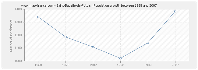 Population Saint-Bauzille-de-Putois