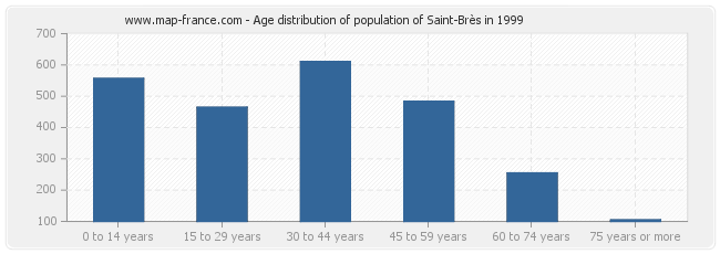 Age distribution of population of Saint-Brès in 1999