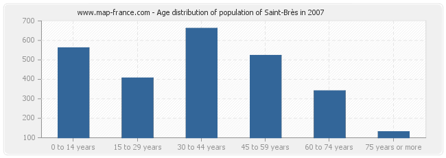 Age distribution of population of Saint-Brès in 2007