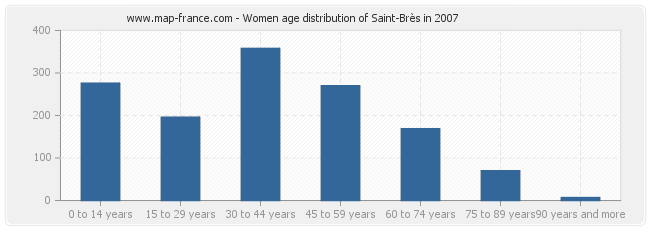 Women age distribution of Saint-Brès in 2007