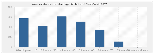 Men age distribution of Saint-Brès in 2007